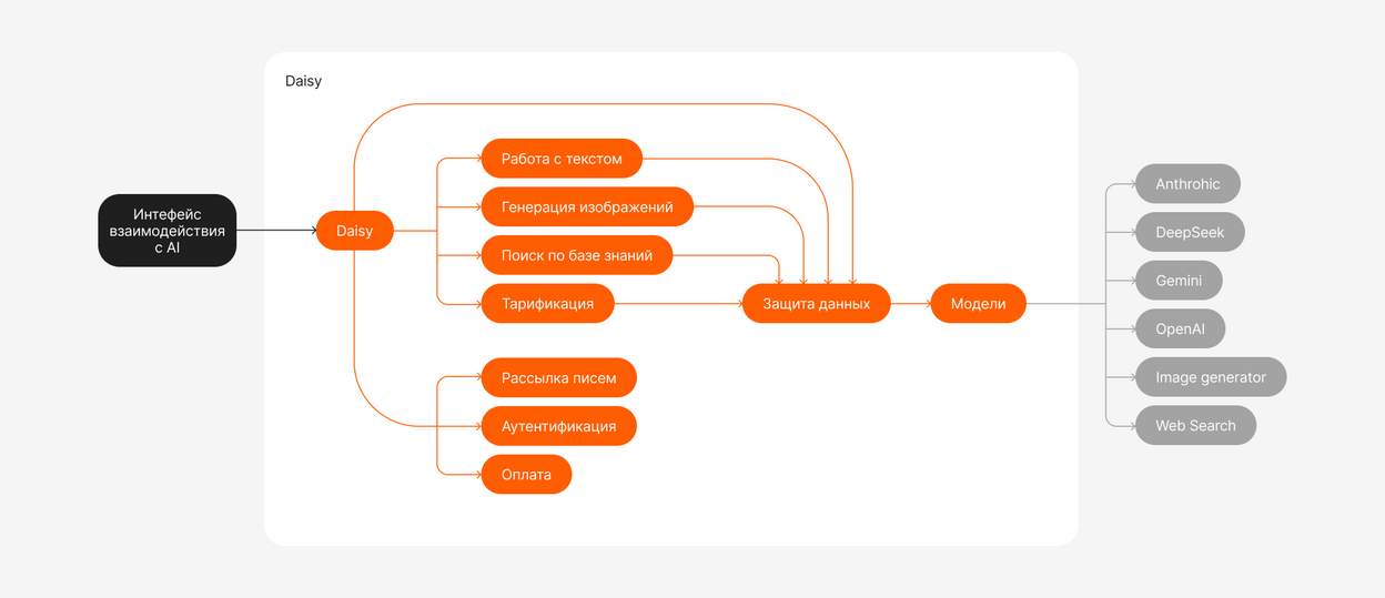 Логические слои Daisy<br>