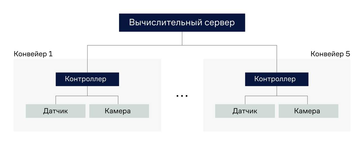 Структурная схема аппаратной части с&nbsp;перспективой расширения<br>