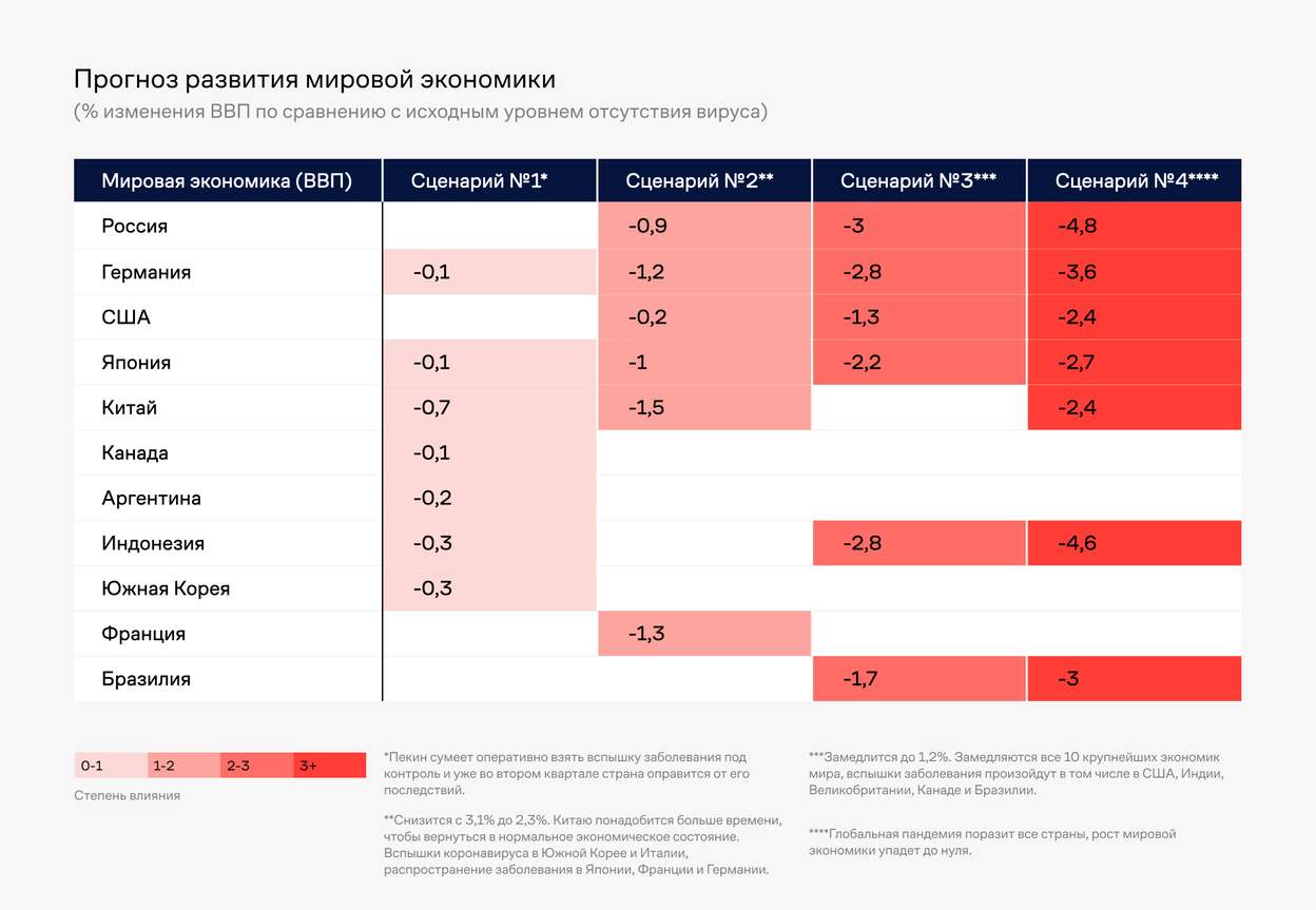 Сценарии развития России и мировых экономик под влияниям коронавируса<br>