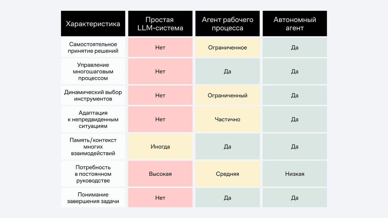 Сравнение трёх типов агентов<br>