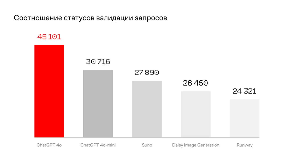 Наиболее востребованные по&nbsp;количеству запросов LLM&nbsp;в сентябре 2025 года<br>