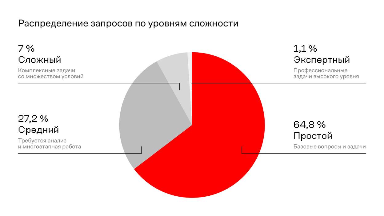 Распределение запросов по&nbsp;уровням сложности<br>