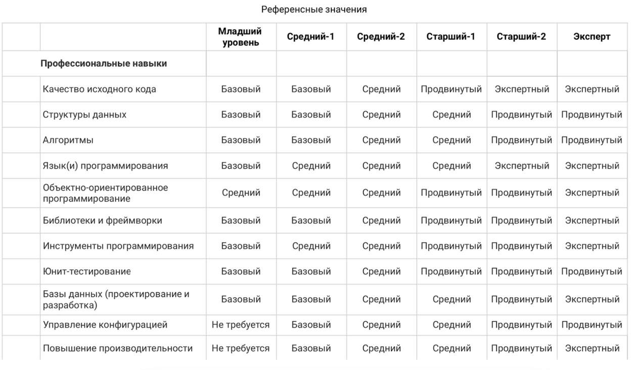 Фрагмент таблицы референсных значений для оценки компетенций iOS-разработчиков<br>