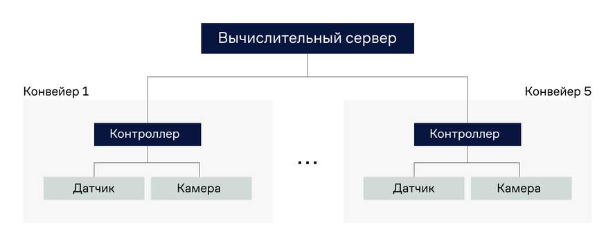 Структурная схема аппаратной части с перспективой расширения<br>
