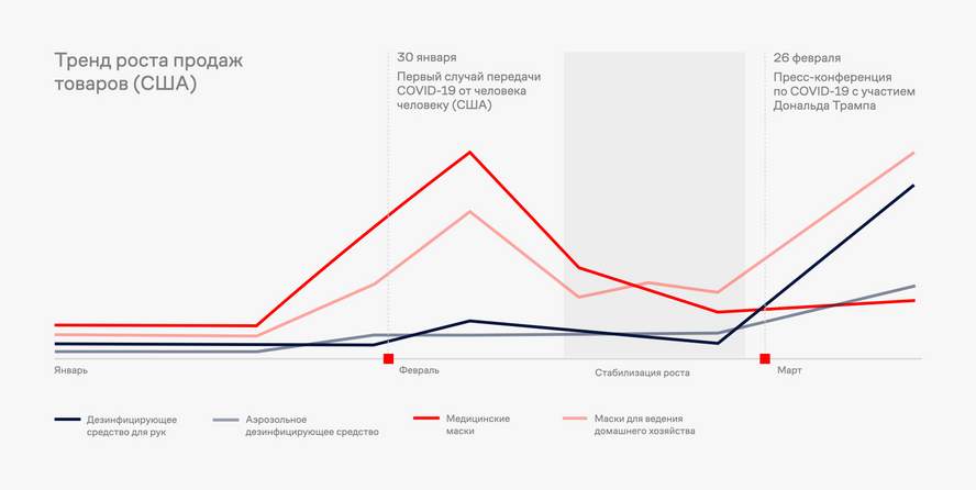 Новости провоцируют спрос на определённые категории товаров<br>