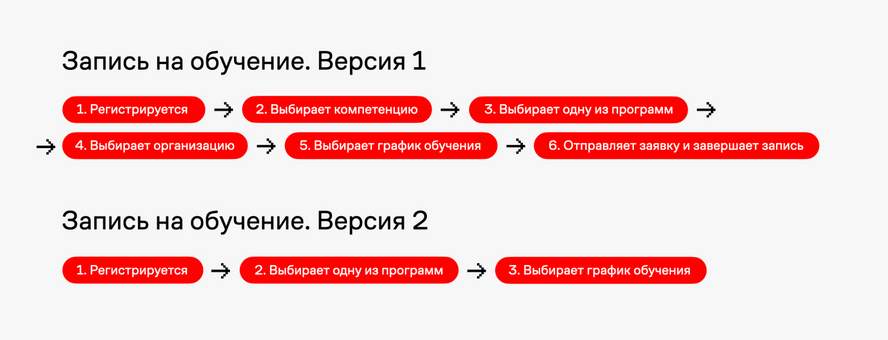 Процесс записи на обучение в начале и сейчас<br>